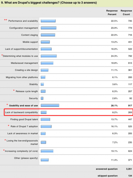 State of Drupal 2011 Survey results — Greatest Challenges State of Drupal 2011 Survey results — Biggest Challenges