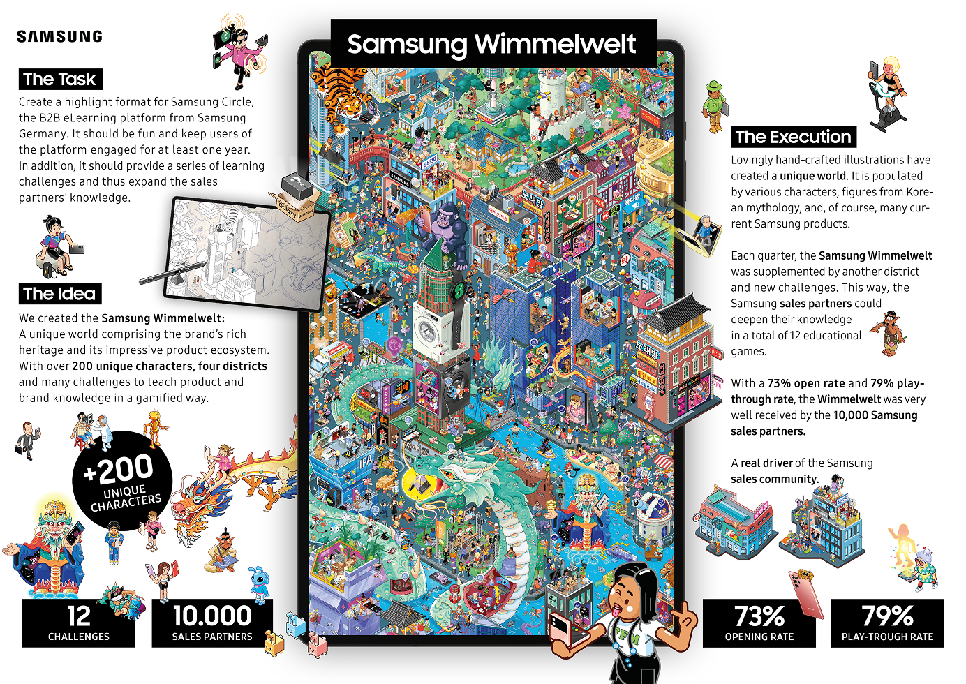 Infographic showcasing "Samsung Wimmelwelt", explanations regarding the task, Cocomore's proposal, and the result, plus some success metrics