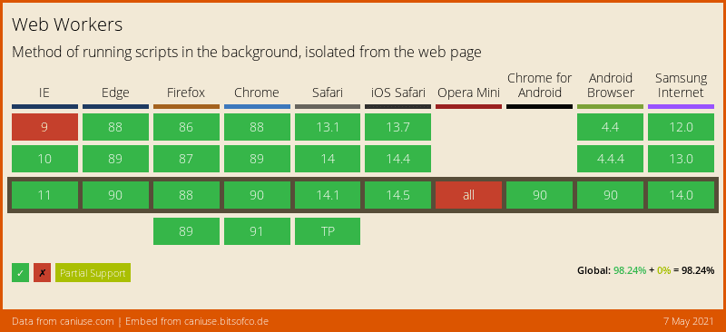 Table representing the browser support for web workers. Virtually all browsers support it.