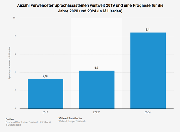 Statista Voice Search