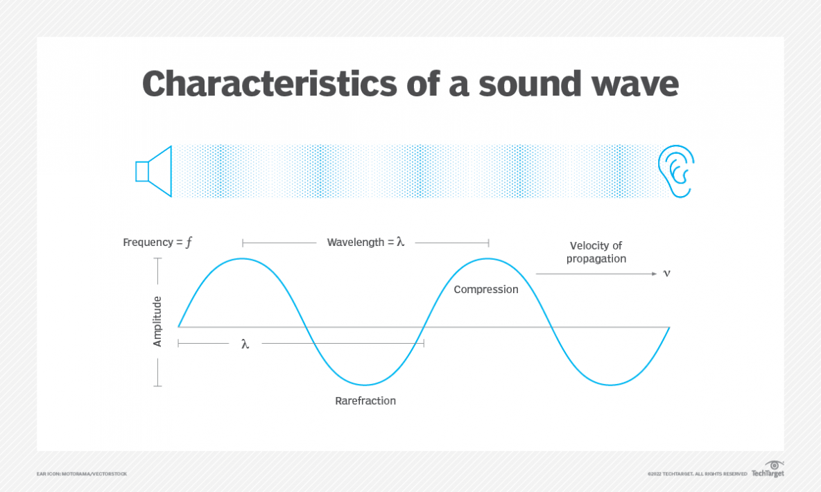 Characteristics of a sound wave