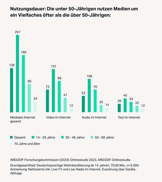 Duration of use: Germans under the age of 50 use media many times more frequently than those over 50